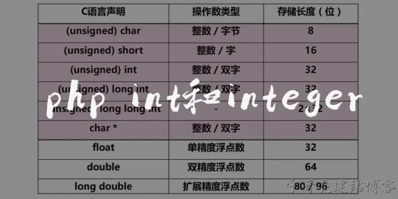 PHP int vs integer